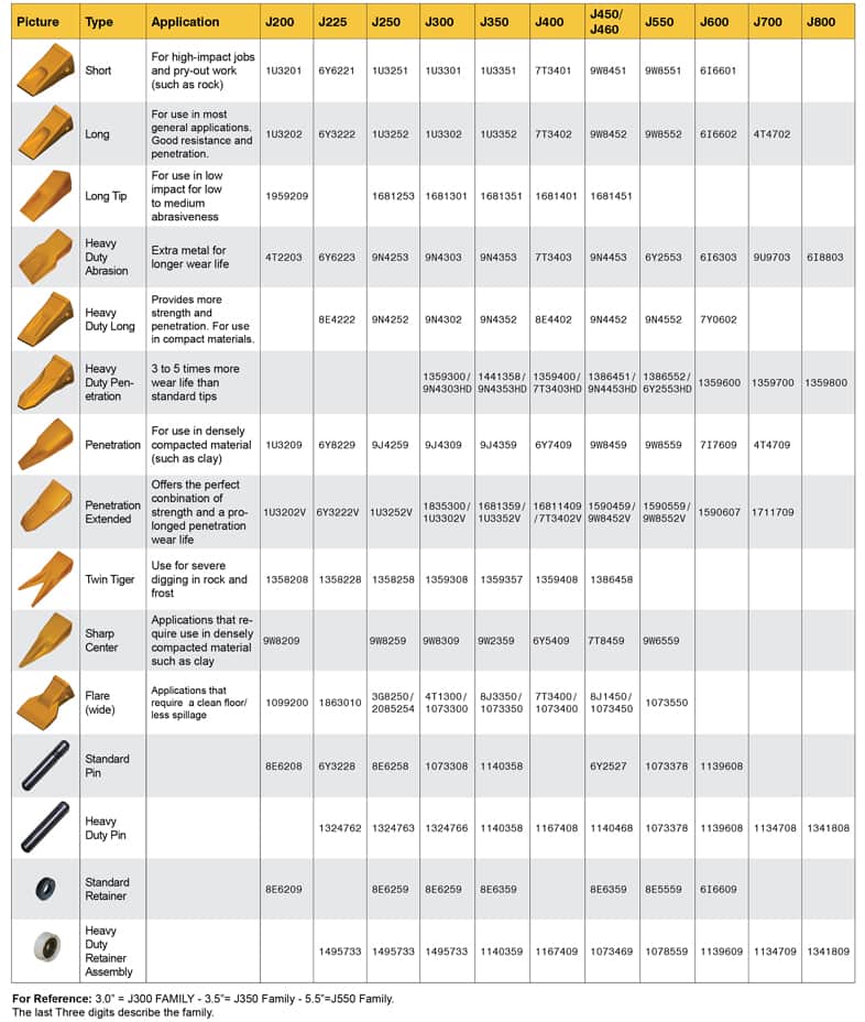 Excavator Bucket Compatibility Chart